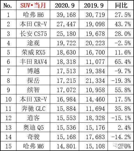 9月SUV销量：大众滑铁卢，本田成最大赢家？